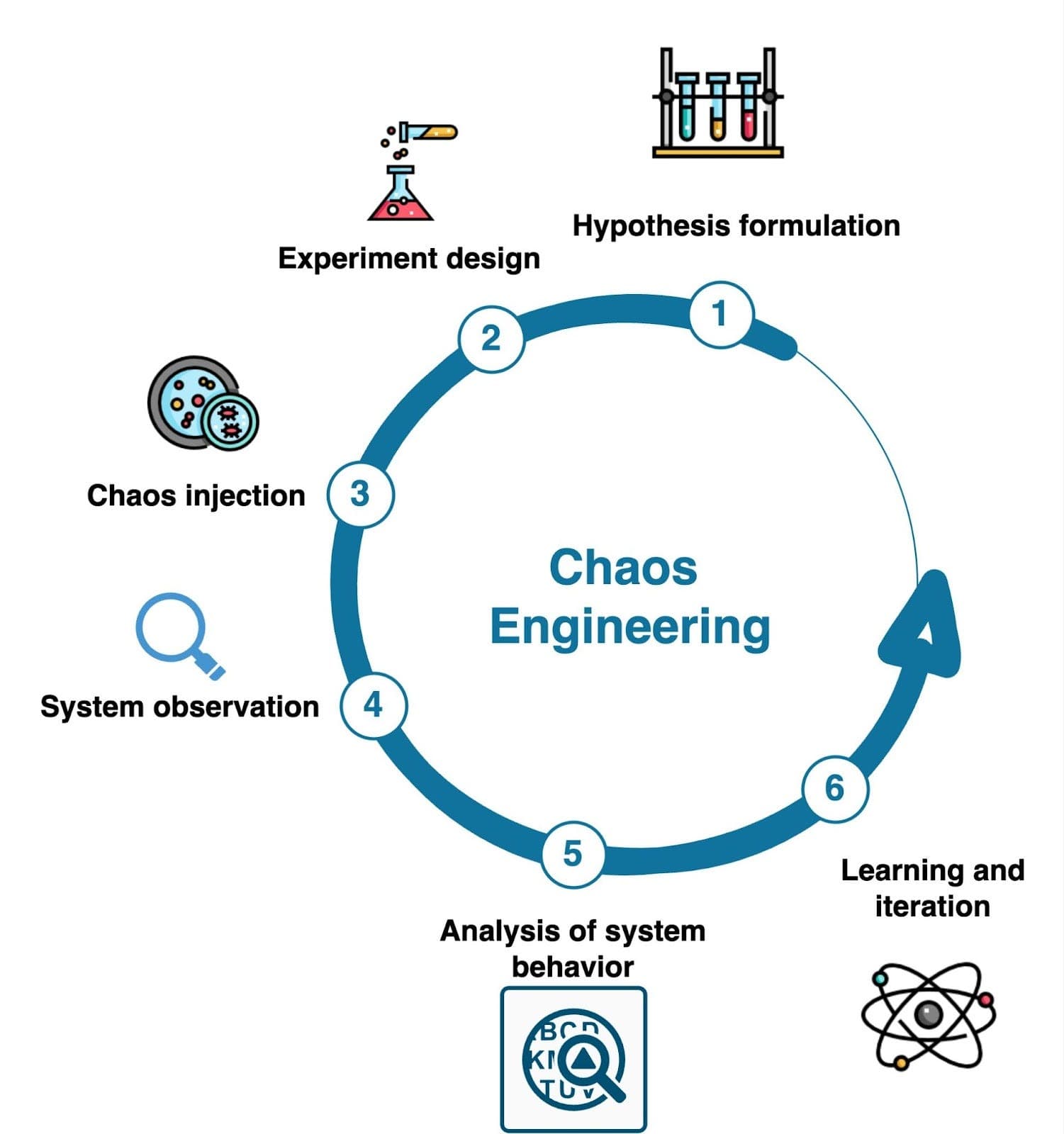 Chaos Engineering: Strengthening Software Quality Through Controlled Failure